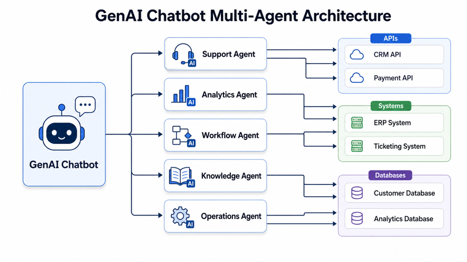 GenAI Chatbot Multi-Agent Architecture showing Support, Analytics, Workflow, Knowledge, and Operations agents connected to APIs, systems, and databases